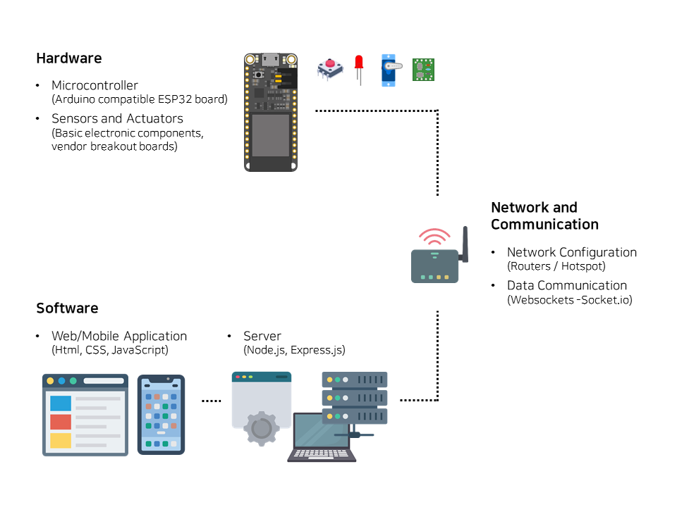 IoT Protoboard